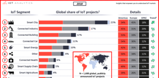 The Top 10 IoT Segments in 2018 – based on 1,600 real IoT projects