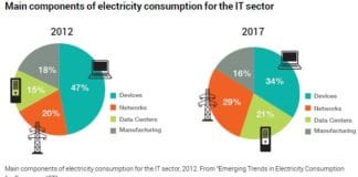 L’efficacité énergétique de l’IT, une course sans fin ?