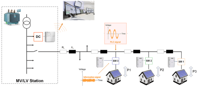 SmartMeters