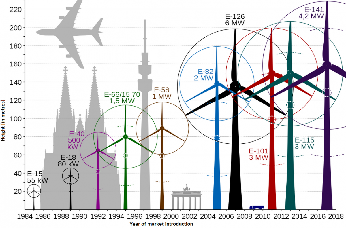 German onshore wind power output business and perspectives smart