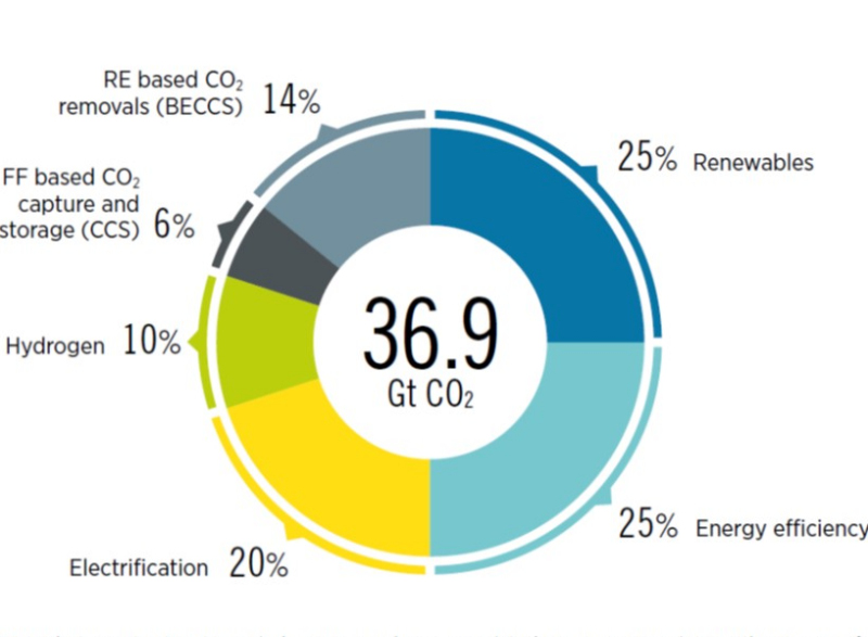 Renewables and energy efficiency – priorities for 2030 emissions reductions