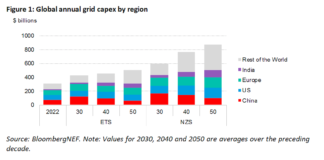 Global Net Zero Will Require $21 Trillion Investment In Power Grids